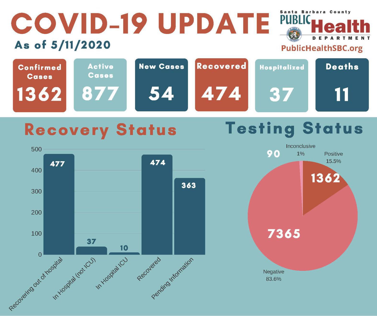 Coronavirus case update - 2